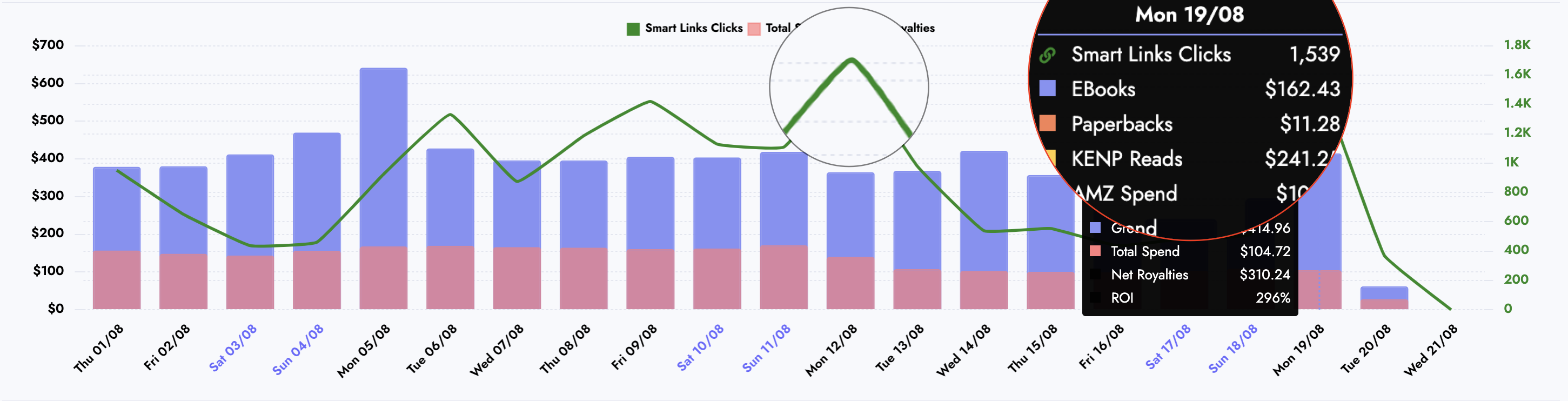 Smart Links Tracking