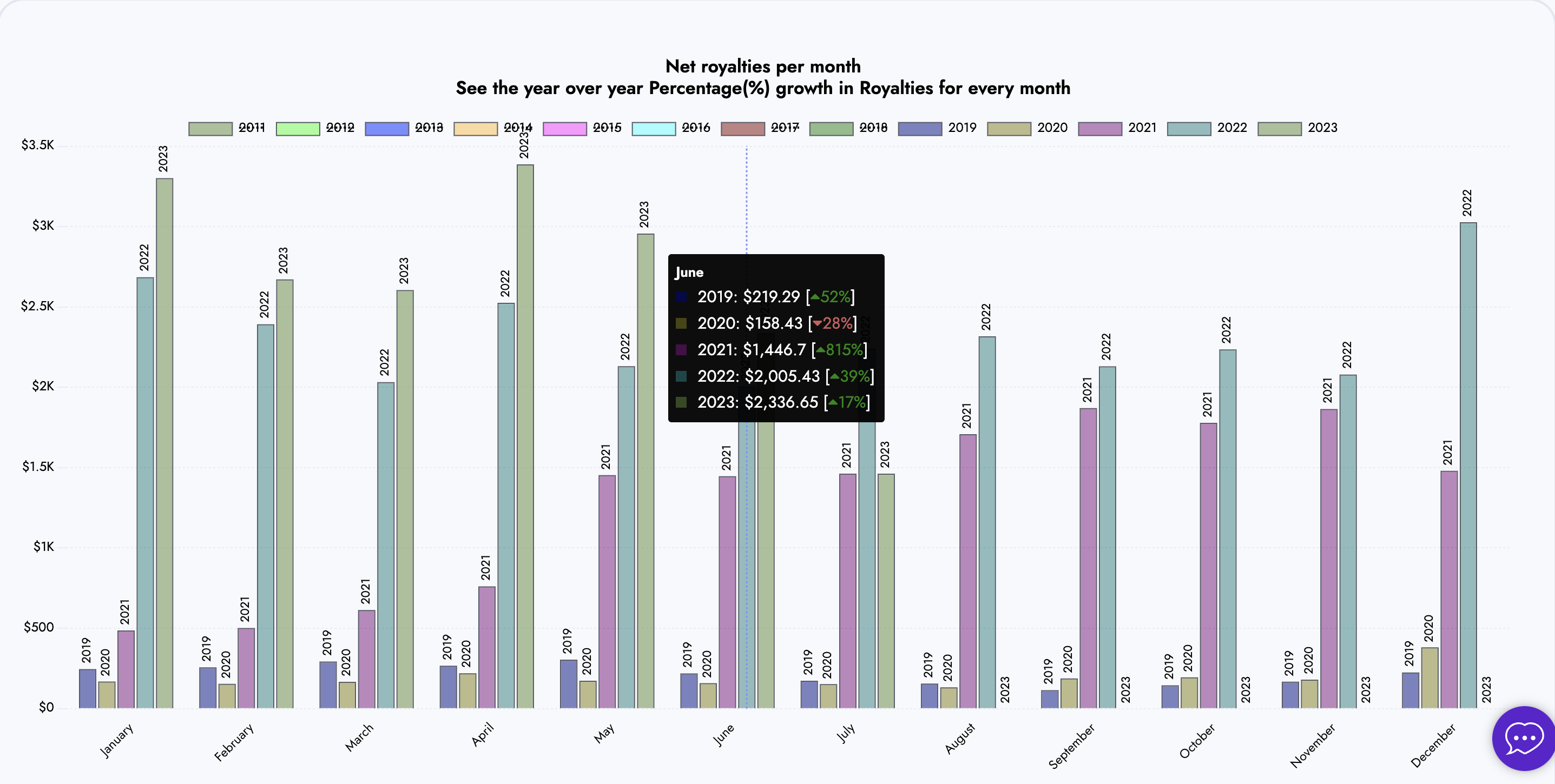 Year over Year stats